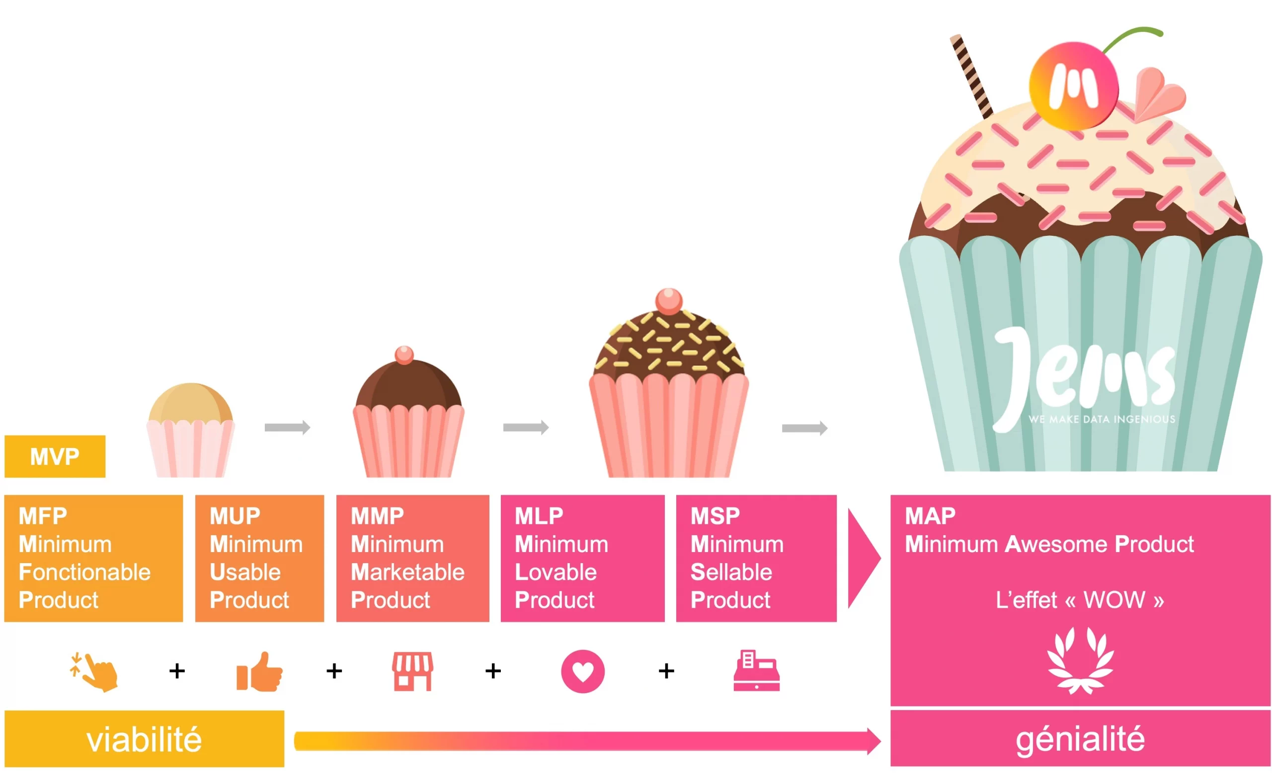 map-design-shema-MVP vers MAP Minimum Awesome Product